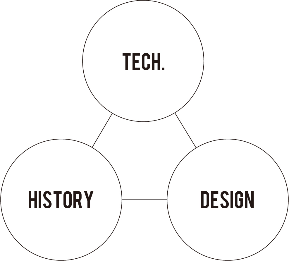 3E WORKS の基盤となる三本柱：HISTORY／TECH.／DESIGN